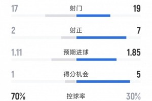 Kaiyun开云中国官网-国米0-1罗马全场数据：射门17-19，射正2-7，得分机会1-5